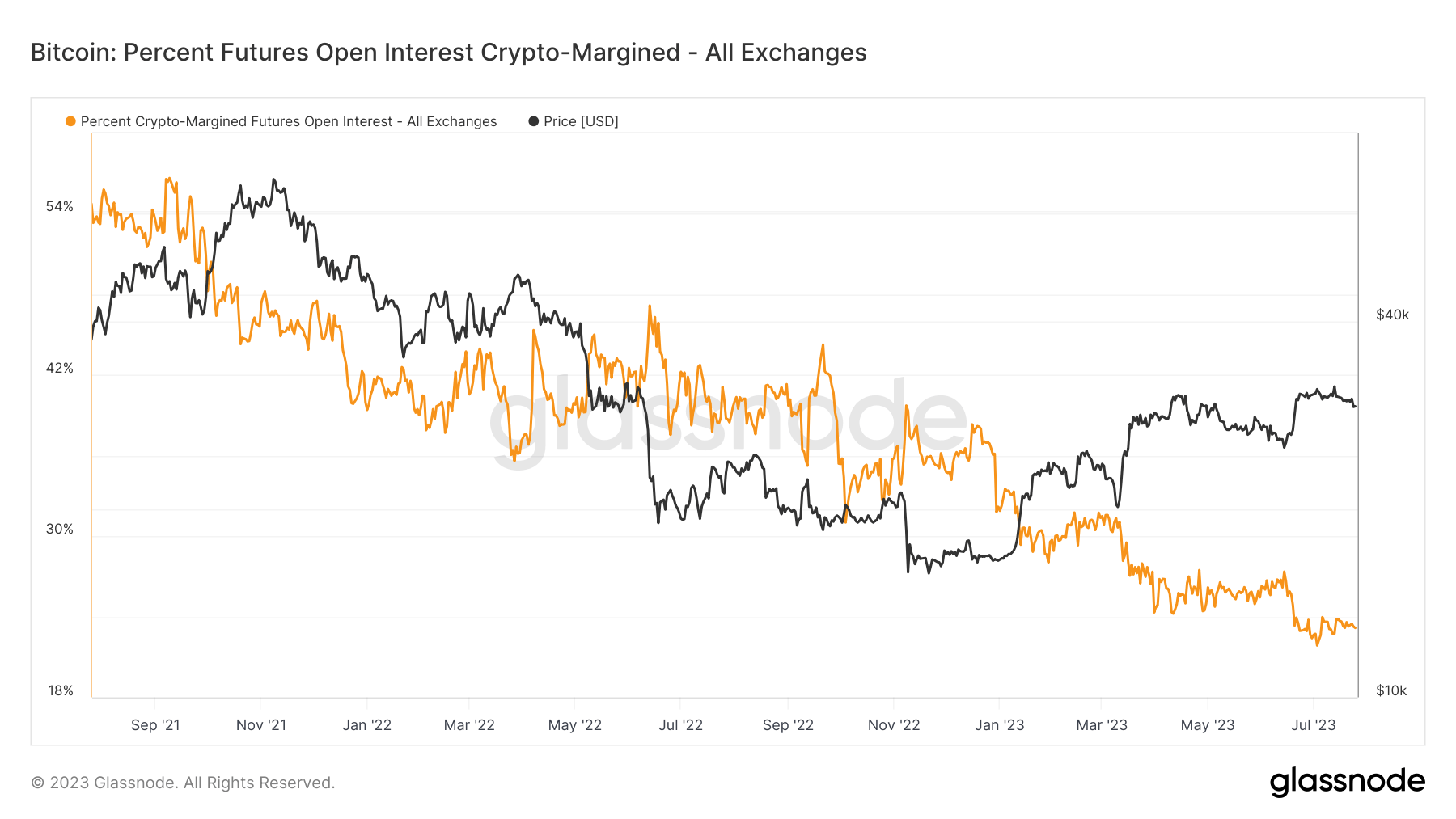 OI Crypto margin: (Source: Glassnode)