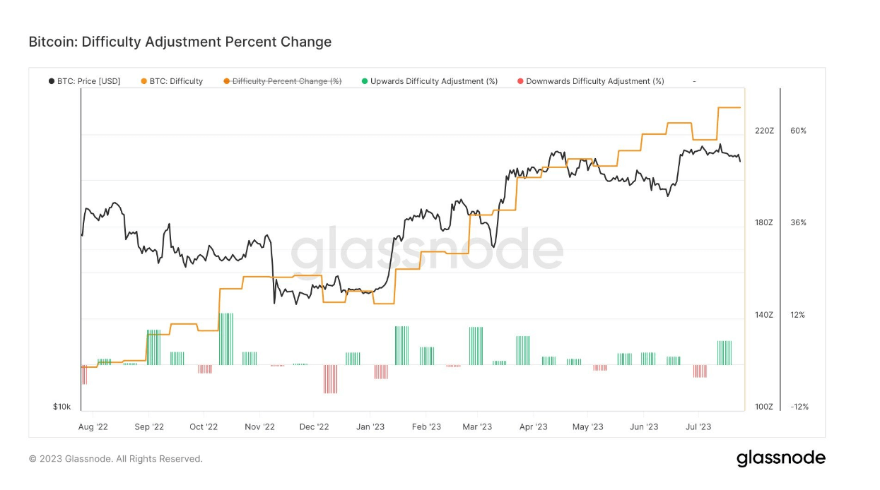 Difficulty: (Source: Glassnode)