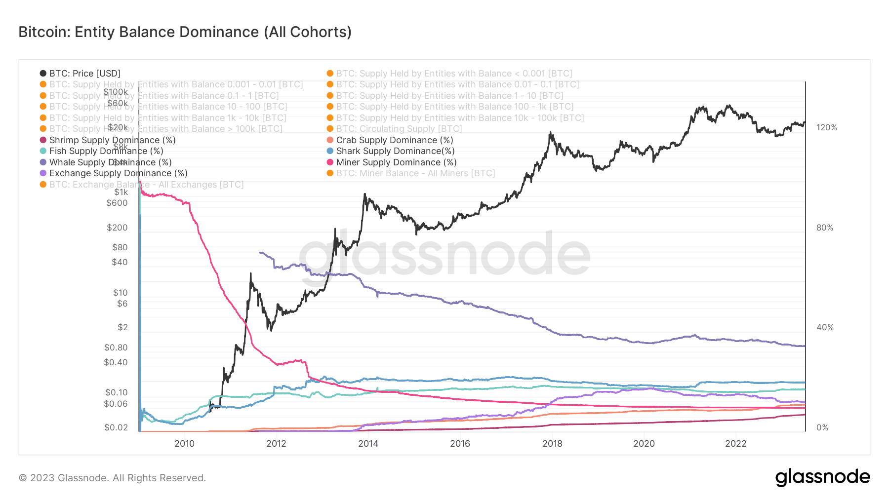 Entity Balance Dominance: (Source: Glassnode)