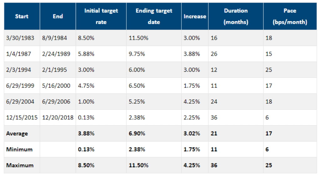 Fed Hiking: (Source: Federal Reserve)