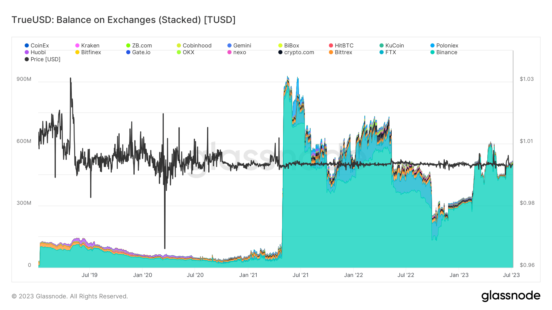TUSD Exchange Balance