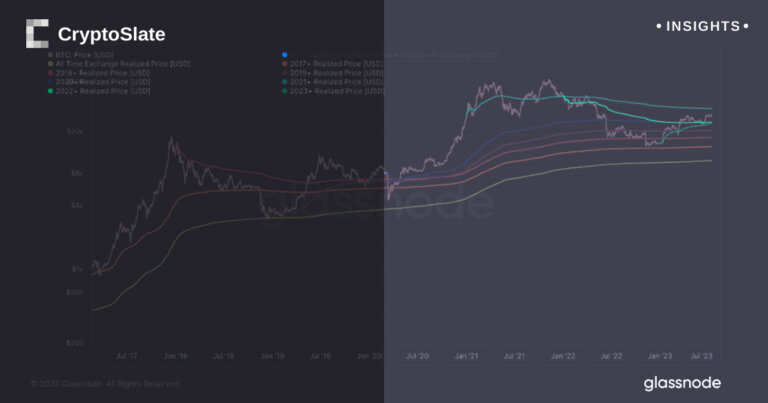 Bitcoin realized prices by cohort indicate DCA strategies in progress