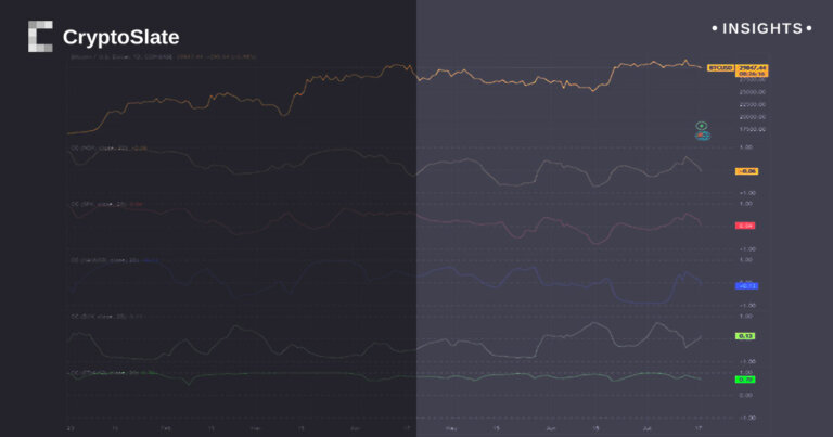 Bitcoin’s unique correlation profile suggests an emerging pattern in financial landscapes
