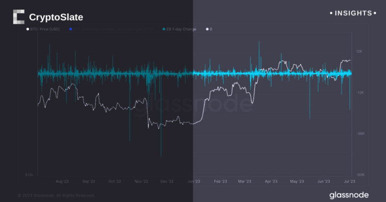 Second-largest exchange balance Bitcoin drop of 2023