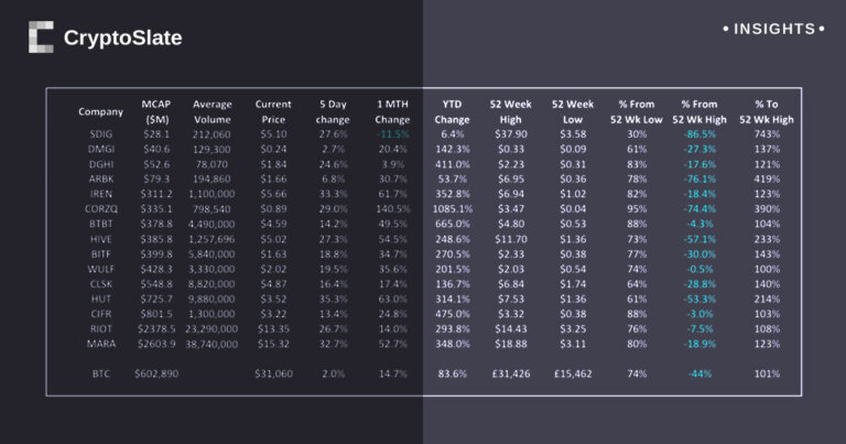 Which Bitcoin miner has been the year’s top performer?