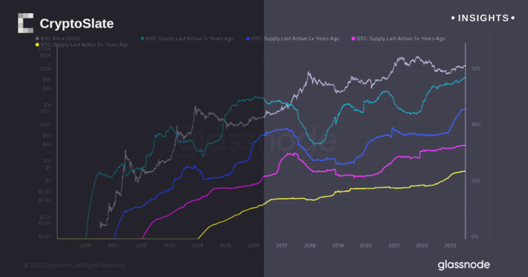 Record-breaking peaks reached in all categories of Bitcoin supply