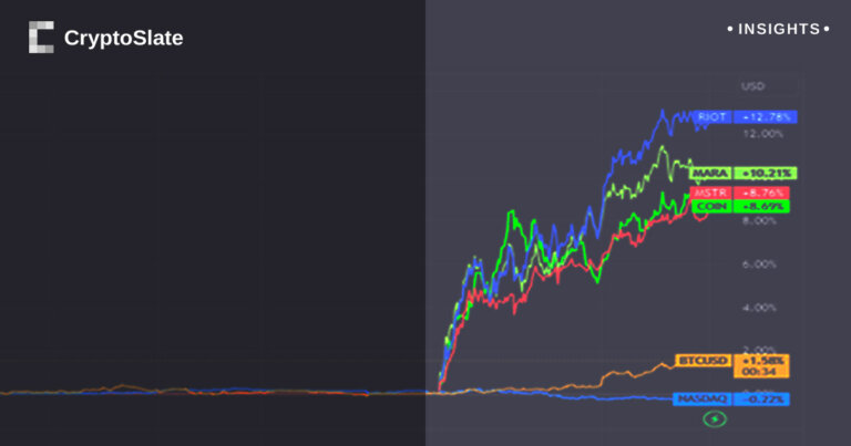Bitcoin-adjacent stocks boom as BTC surges, other US equities remain flat