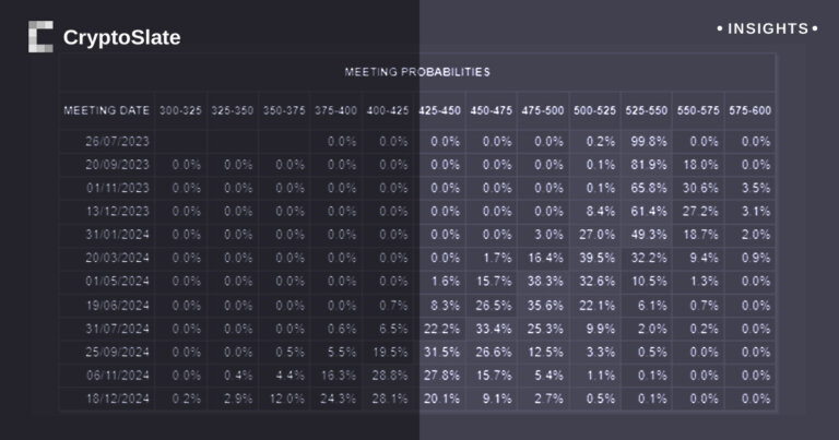 Further interest hikes anticipated going into late summer