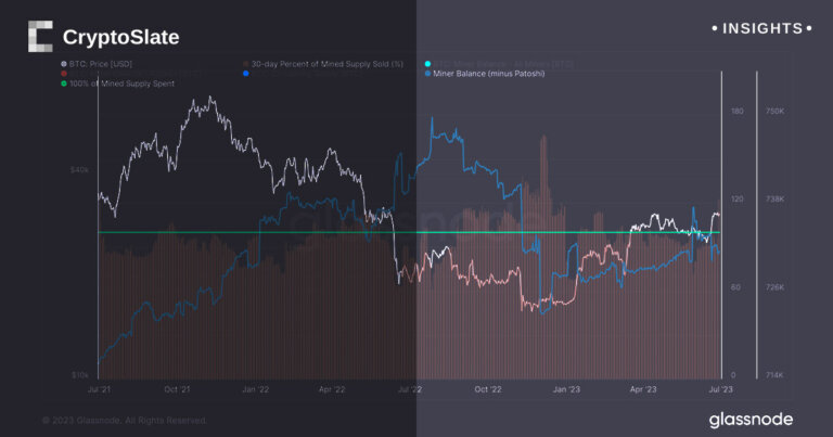Bitcoin miners’ aggregate balances continue to grow despite recent flows to exchanges