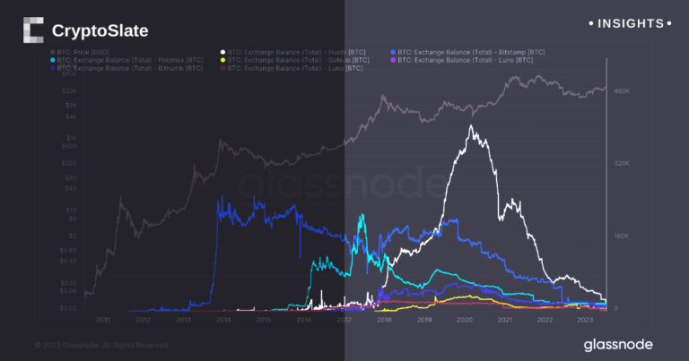 Reviewing exchanges with fewer than 20k Bitcoin: the downward trend and outliers