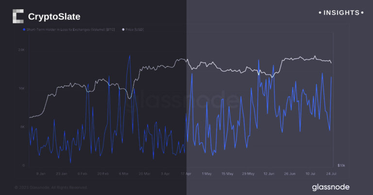 Short-term holders continue to capitulate