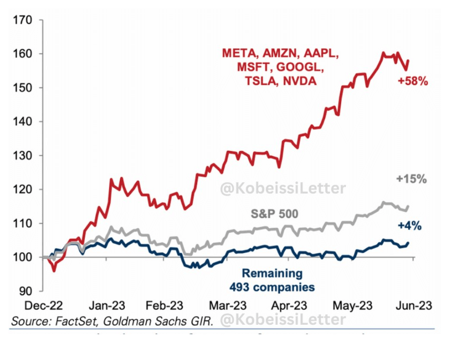 S&P: (Source: Kobessi Letter)