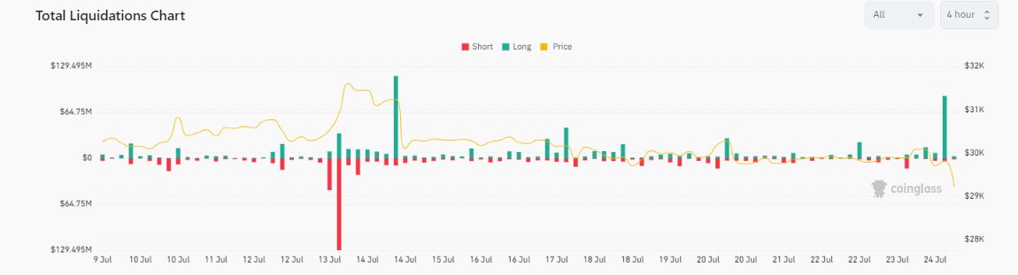 Liquidation: (Source: Coinglass)
