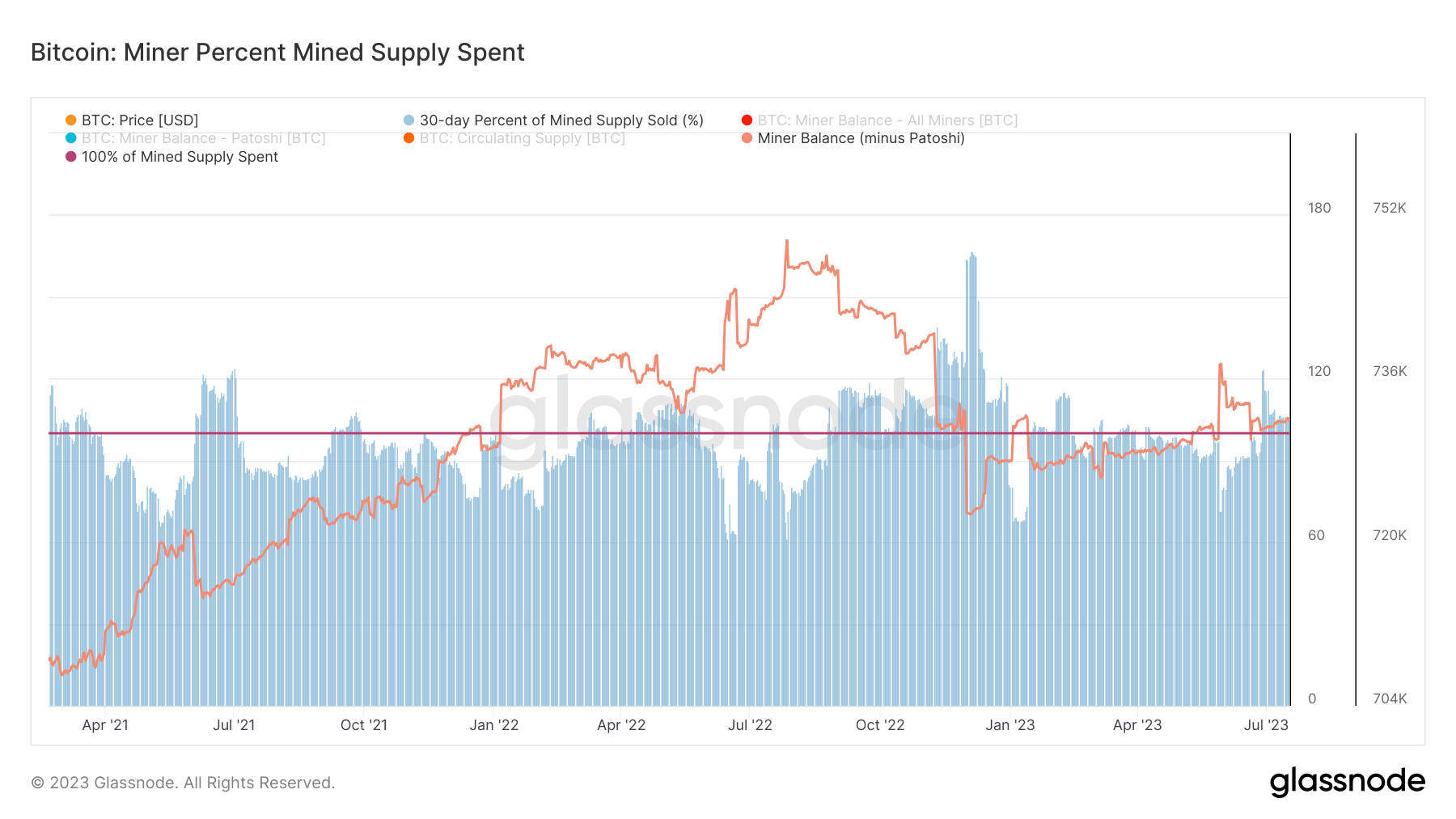 Miner Supply Spent: (Source: Glassnode)