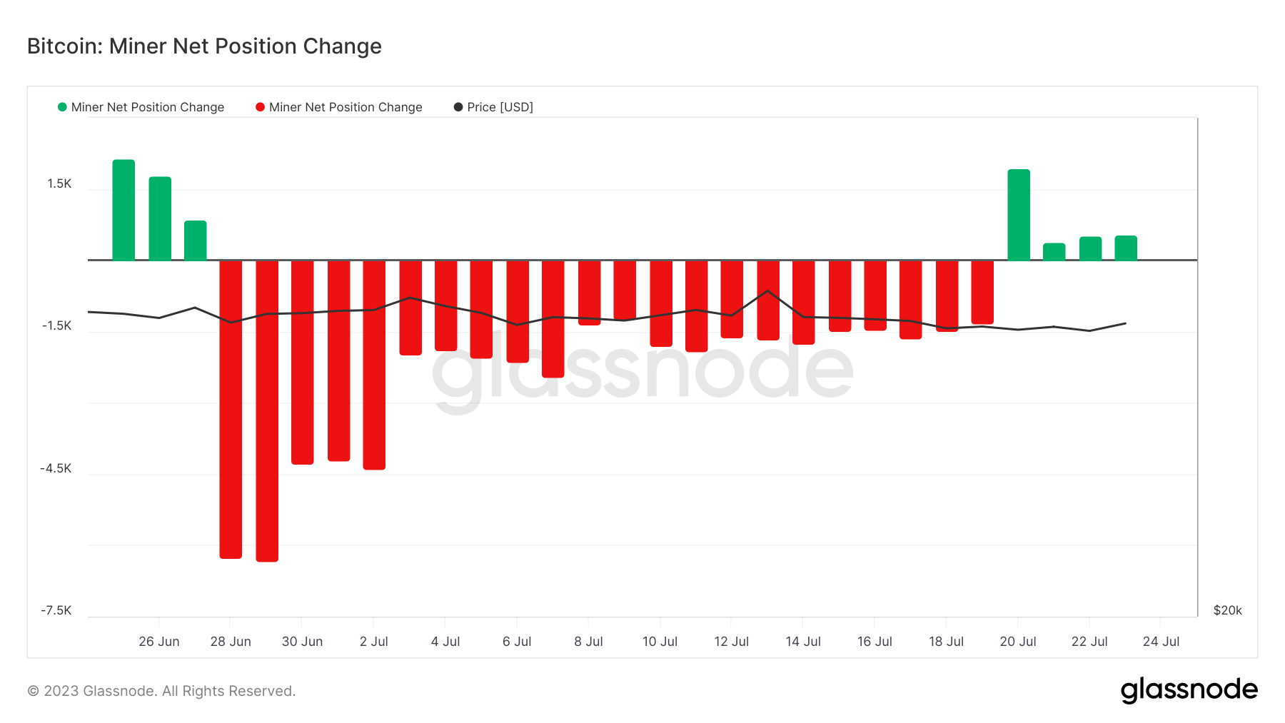 bitcoin miner net position change
