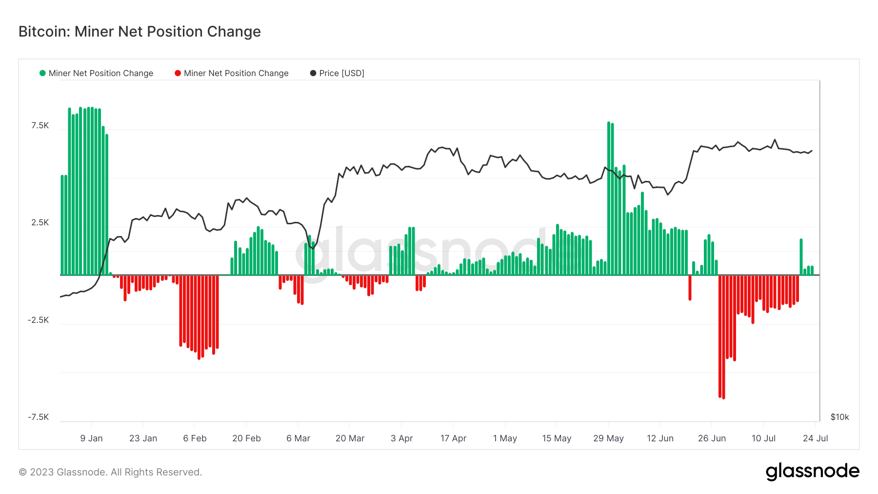 miner net position change