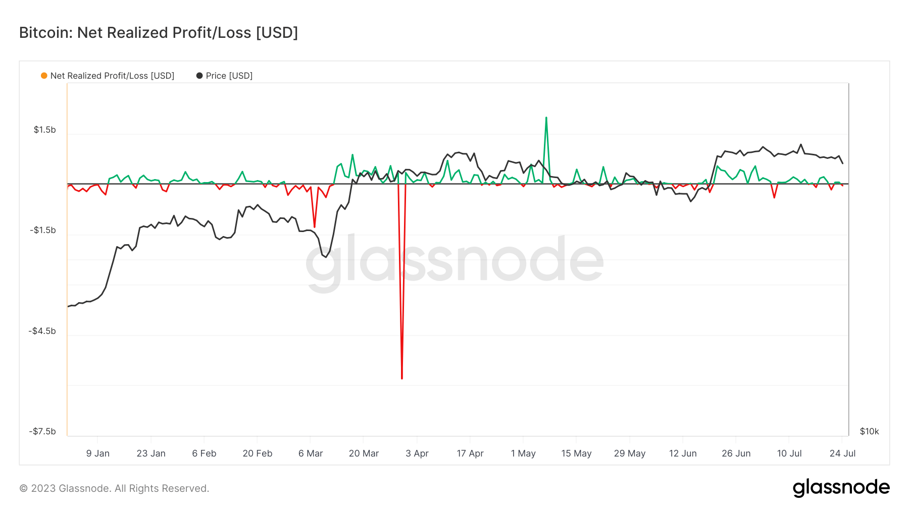 bitcoin net realized loss ytd