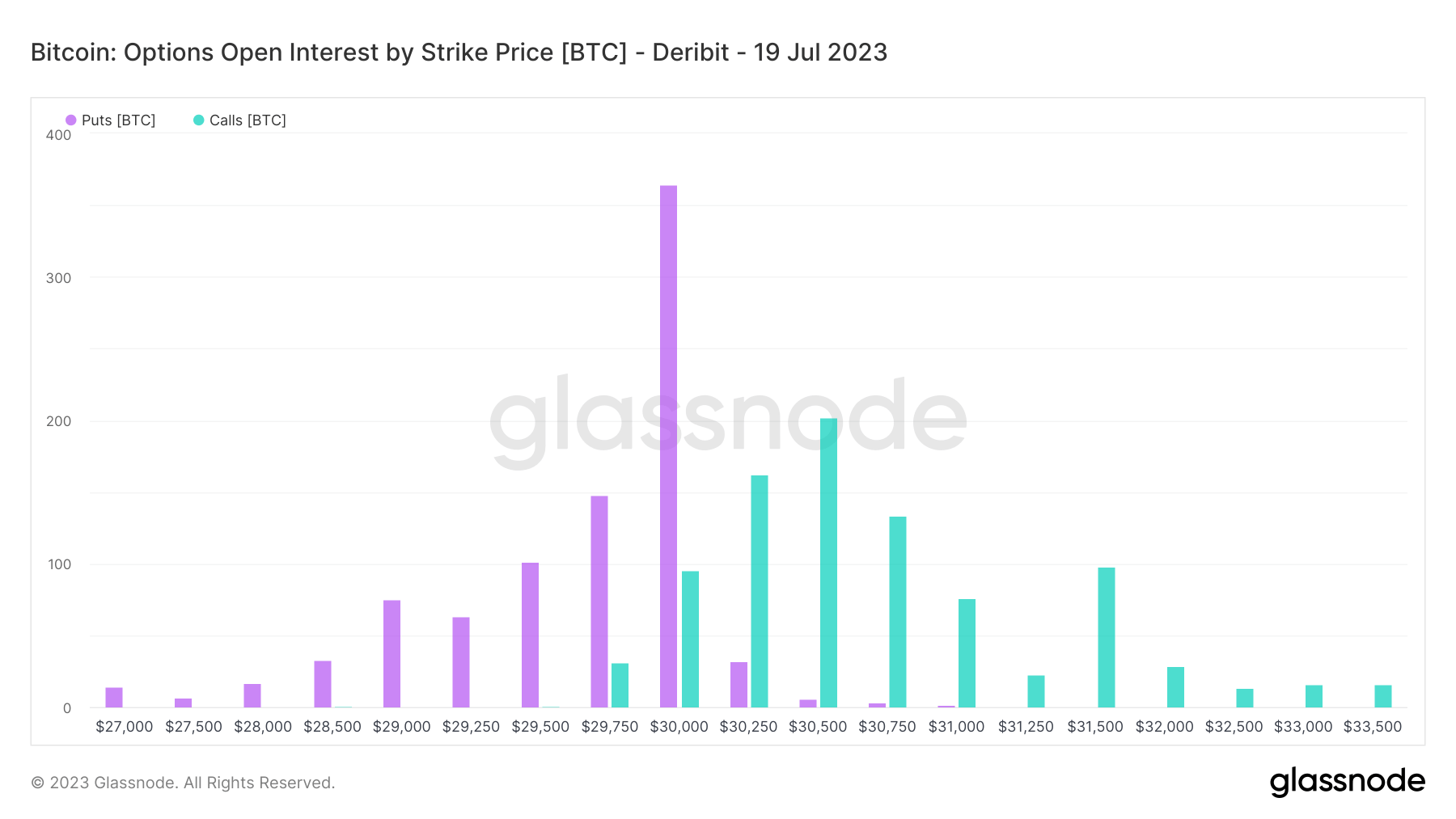 options open interest strike price