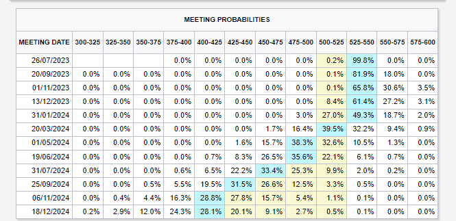 Probabilities: (Source: CME)