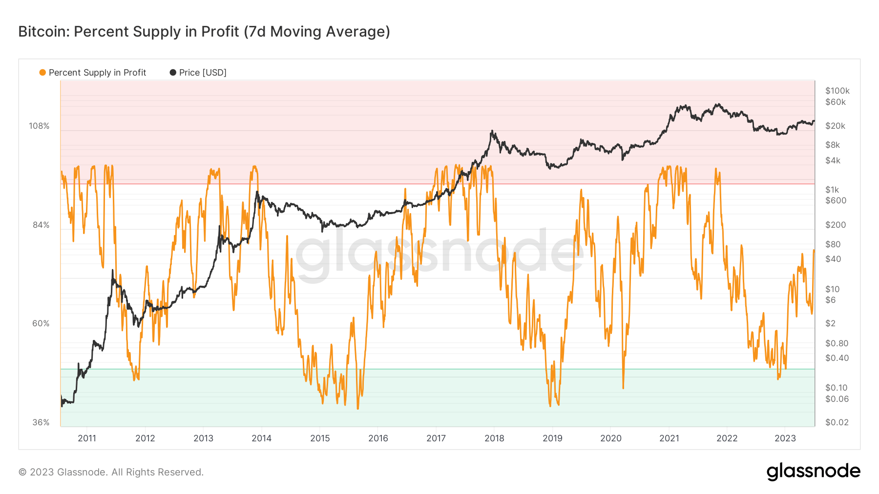 Profit: (Source: Glassnode)