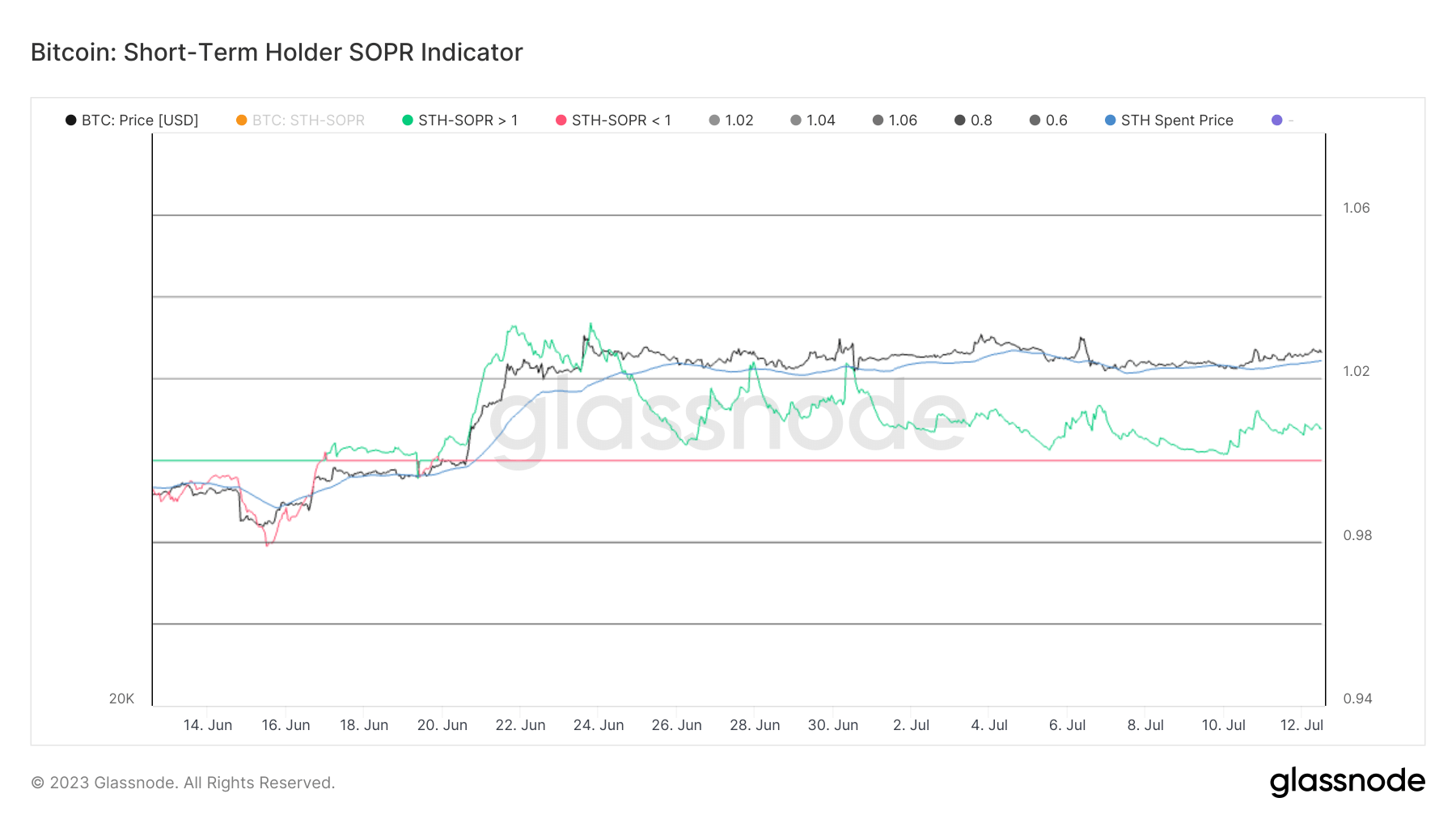 short-term holders sopr indicator