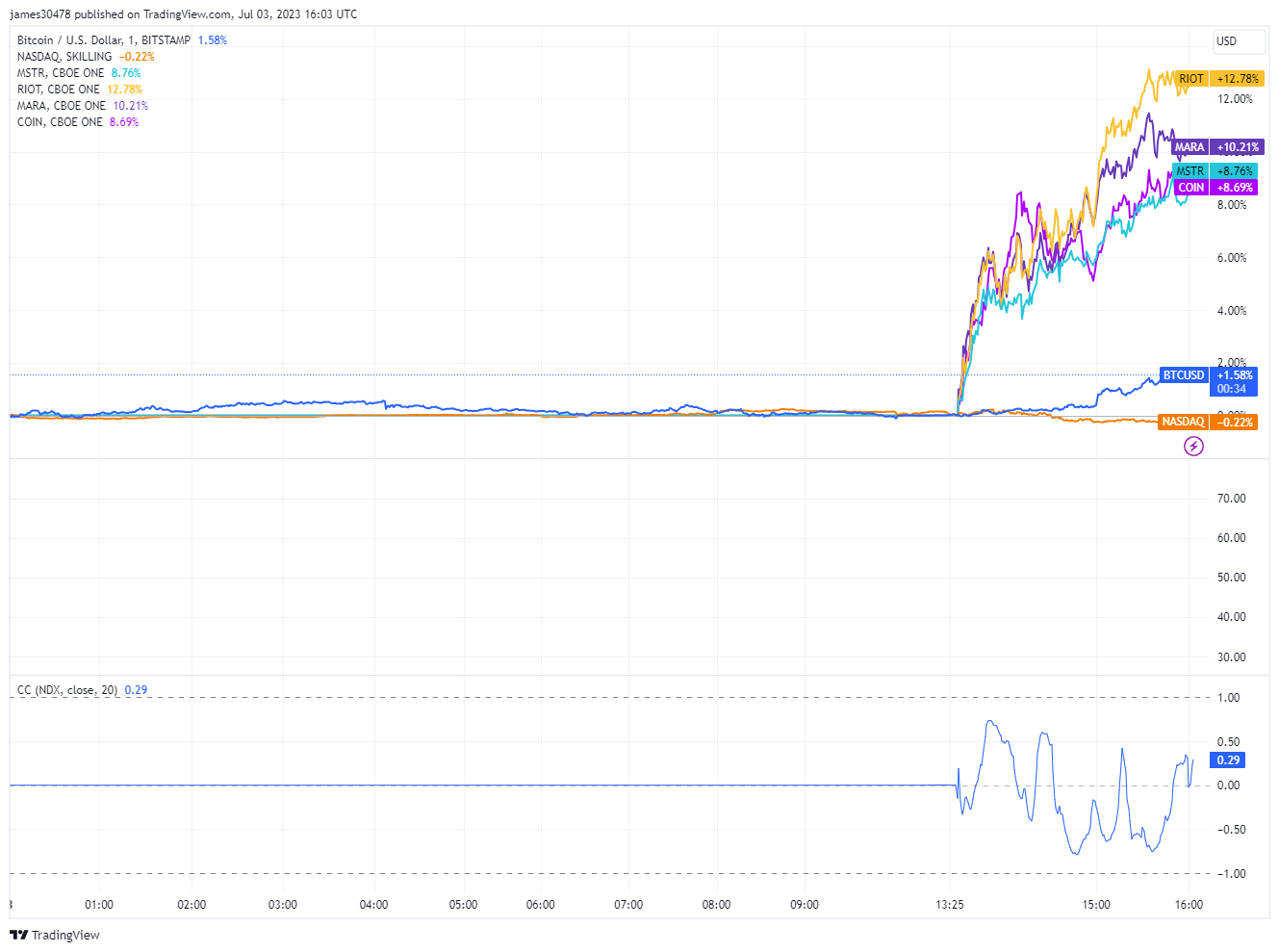 Stocks: (Source: TV)