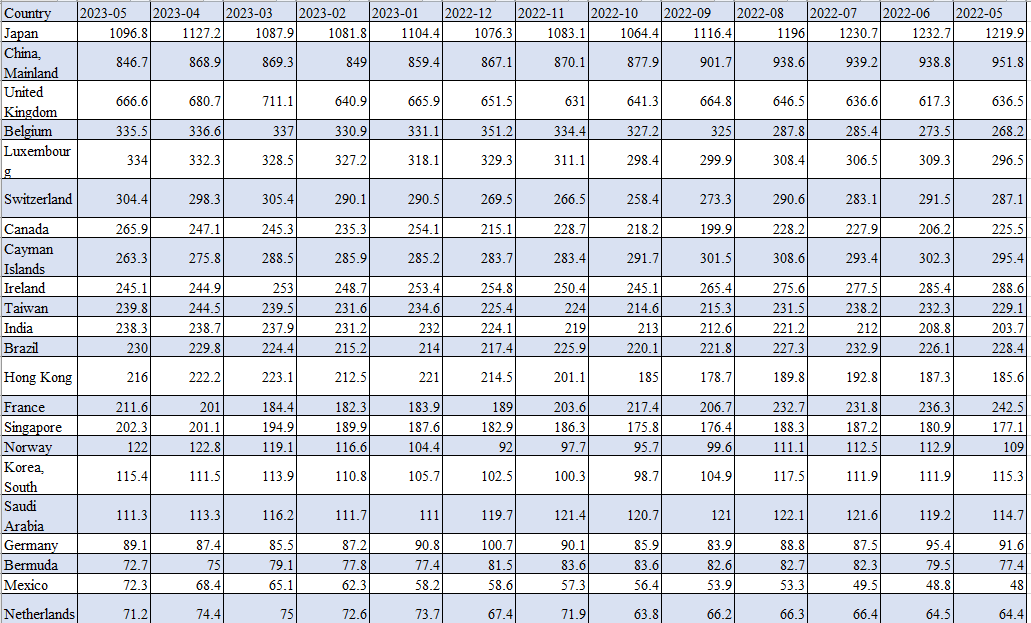 Treasury Securities: (Source: ticdata.treasury.gov)