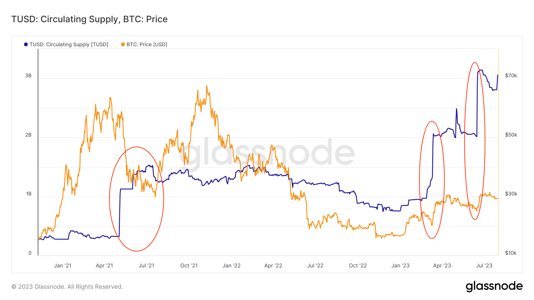 tusd supply btc price