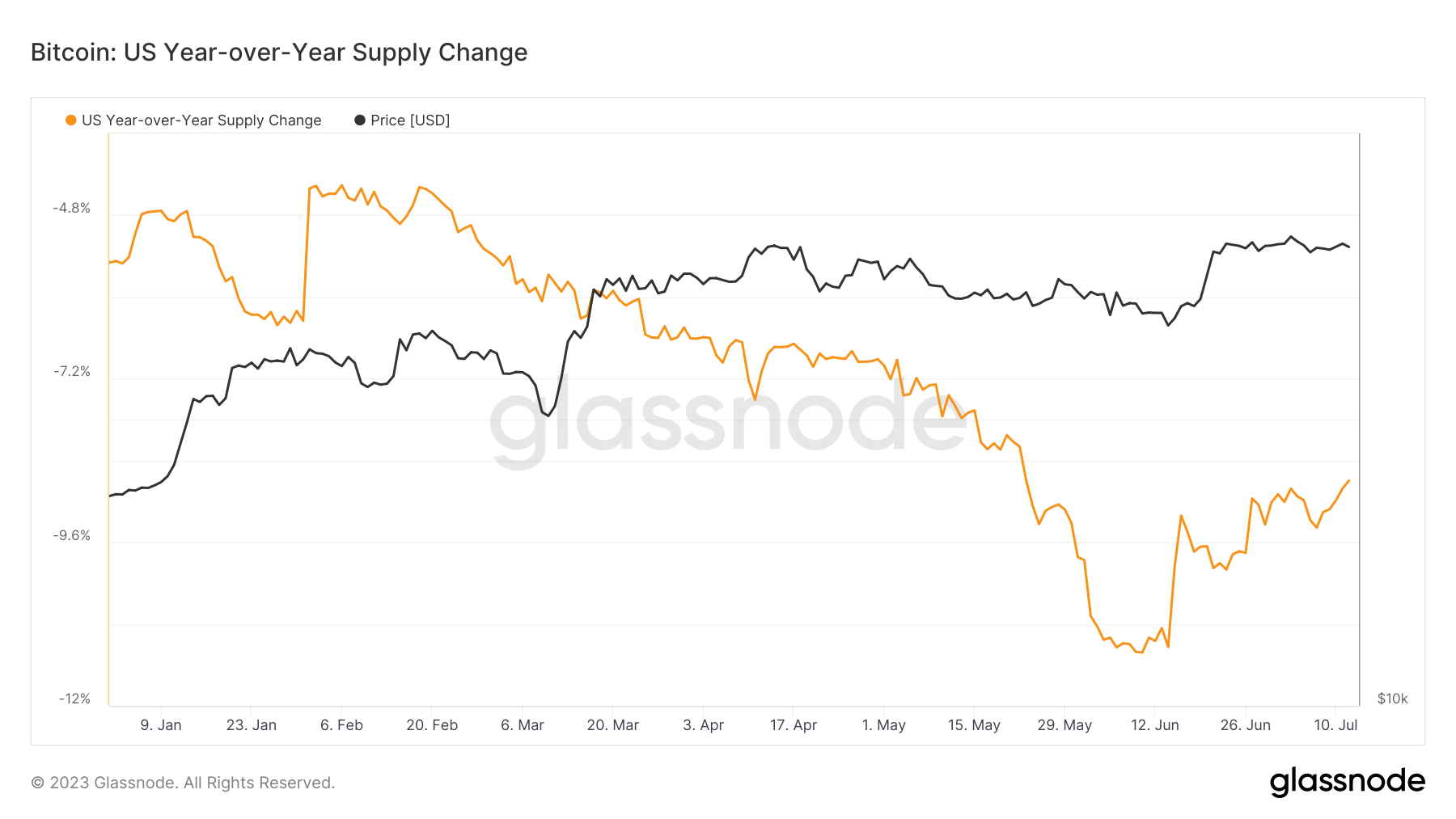 usa yoy supply change