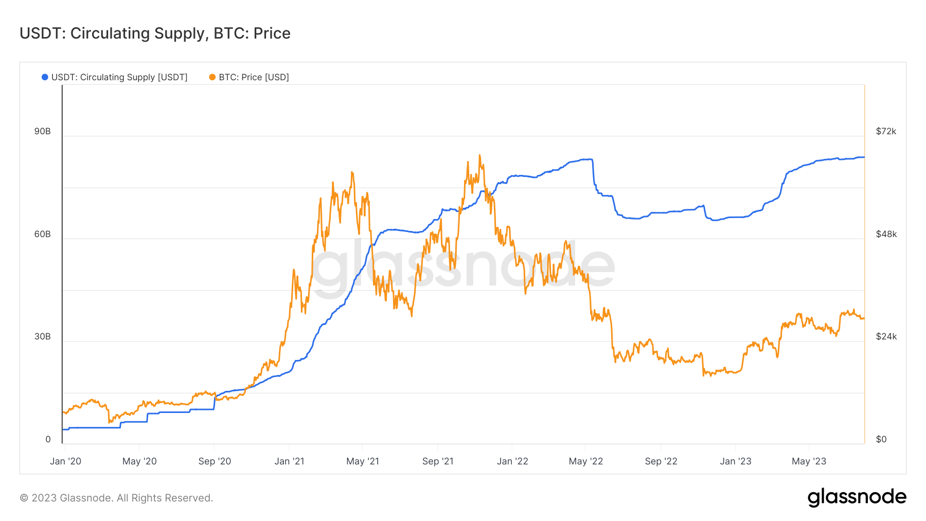 usdt supply btc price