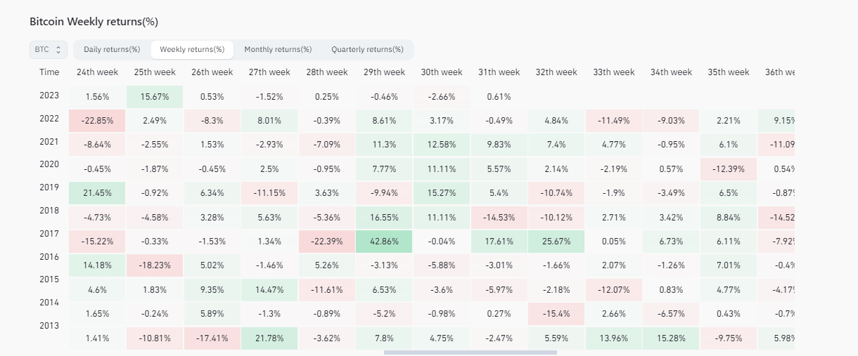 BTC weekly Returns: (Source: Coinglass)