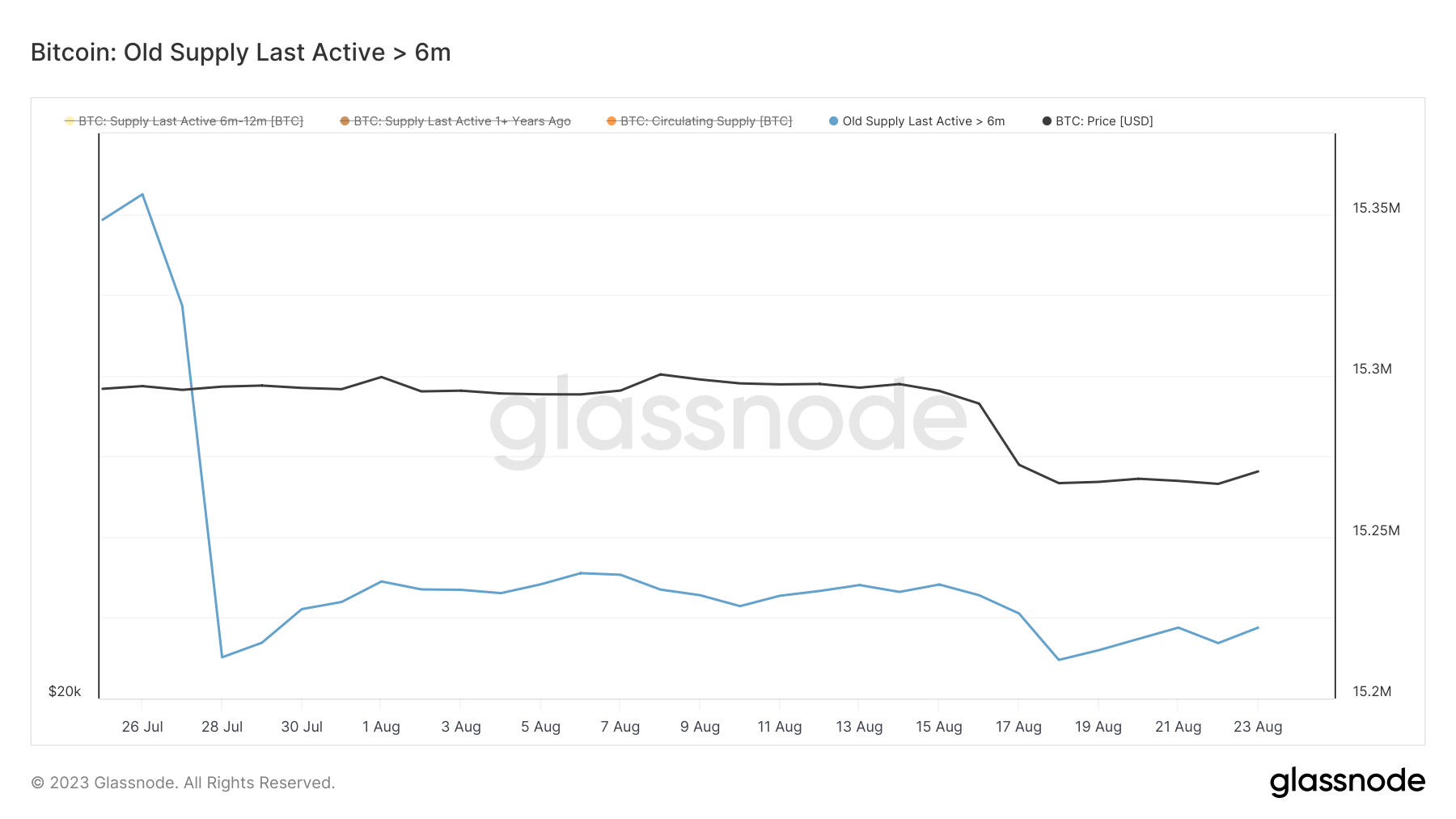 august supply last active +6mo ago