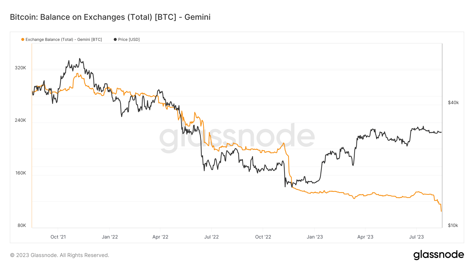 Exchange Balance: (Source: Glassnode)