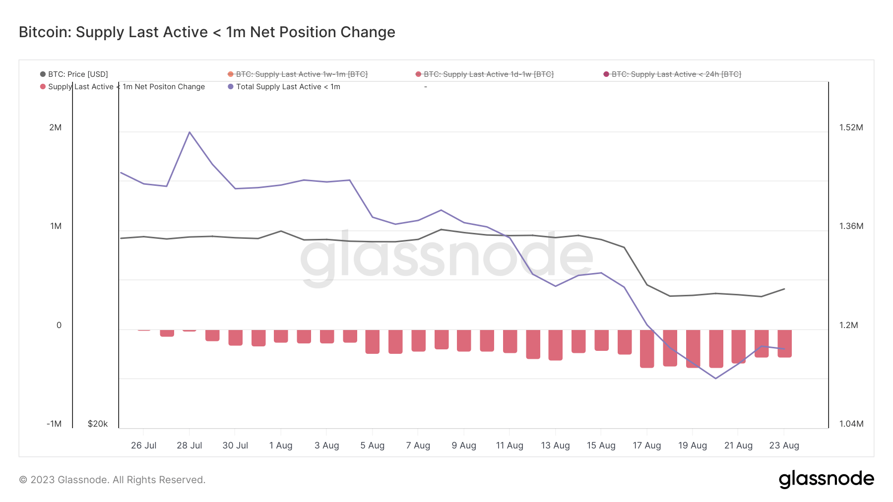 bitcoin-supply-last-active-1m-net-position-change