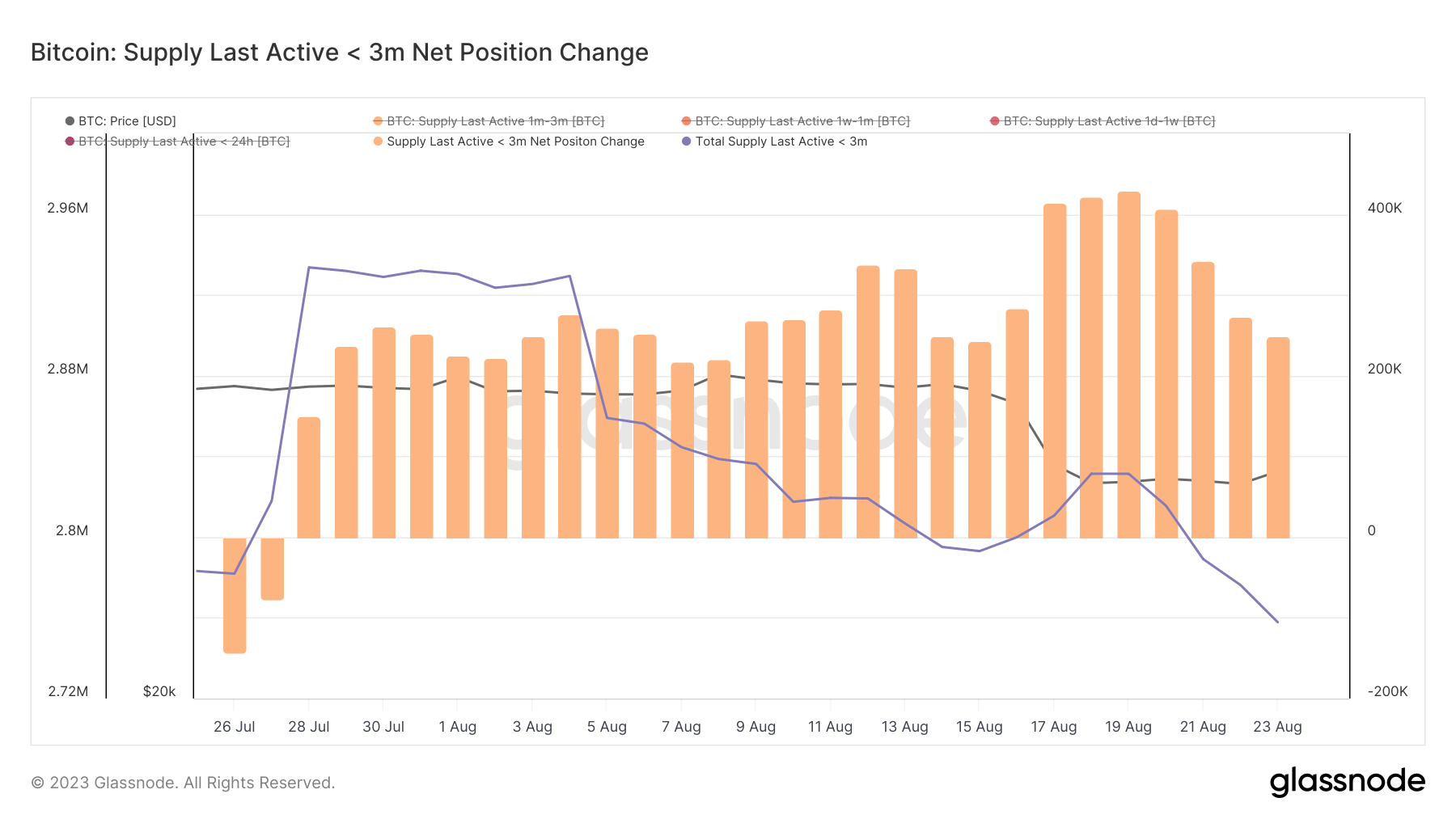 bitcoin-supply-last-active-3m-net-position-change