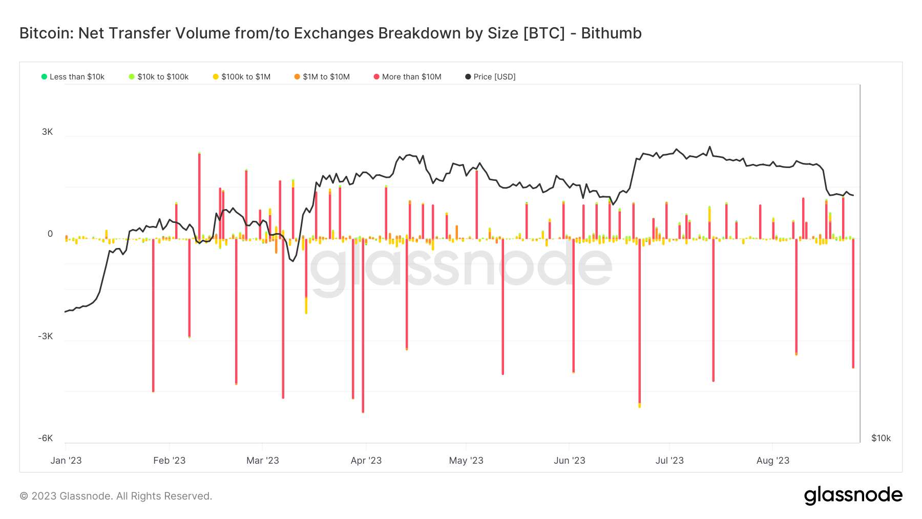 Exchange Balance: (Source: Glassnode)