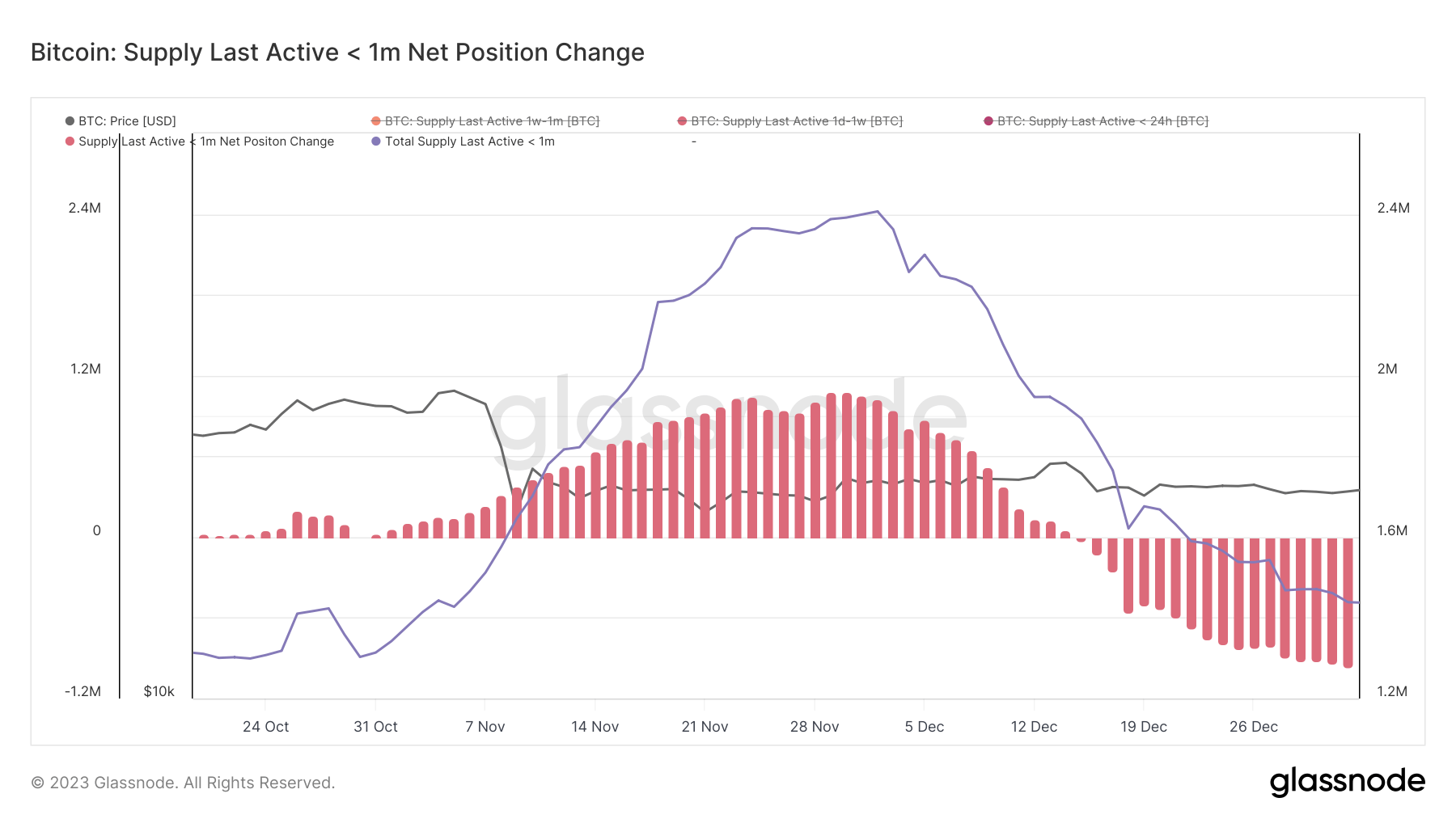 btc supply last active 1mo ago ftx collapse