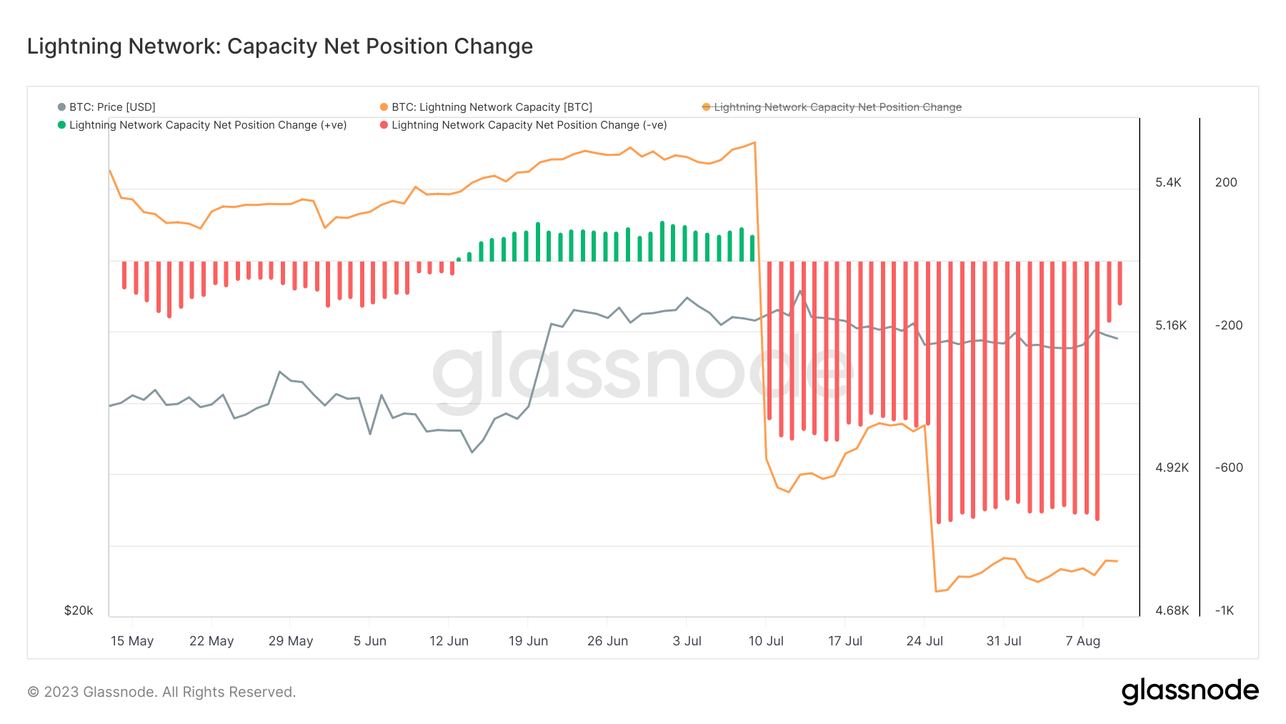 lightning capacity net position change