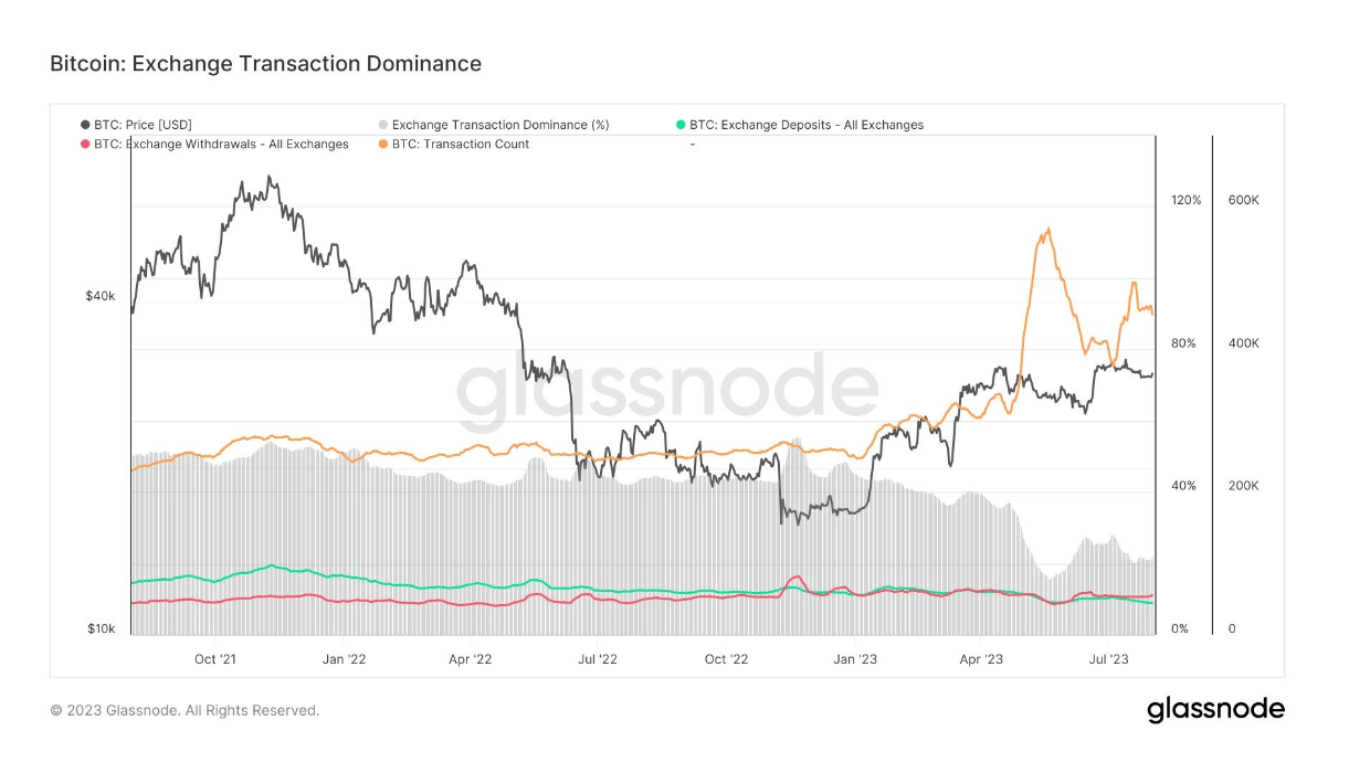 Exchange Transaction Dominance: (Source: Glassnode)