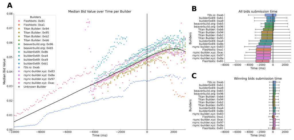 Empirical analysis of Builders’ Behavioral Profiles