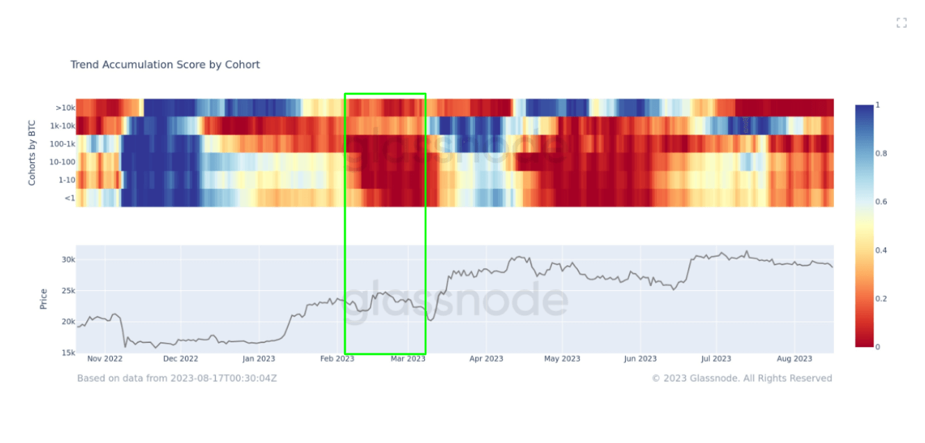 Accumulation Trend Score: (Source: Glassnode)