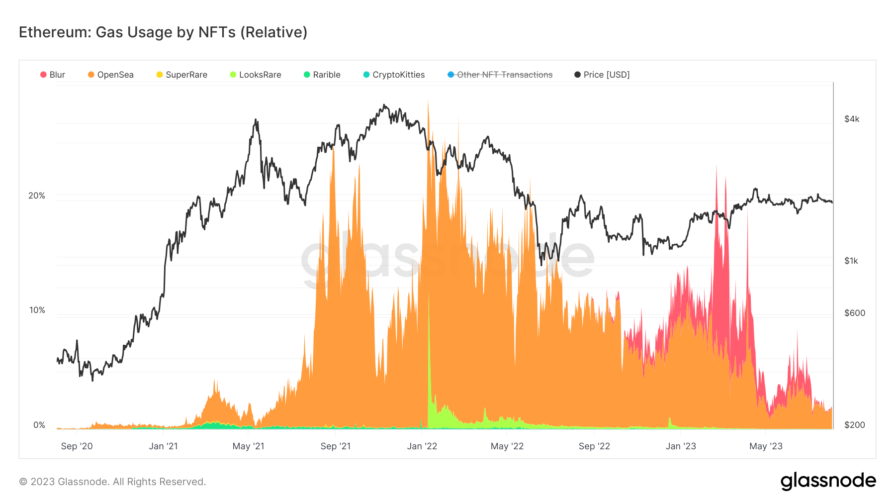ethereum gas usage nfts