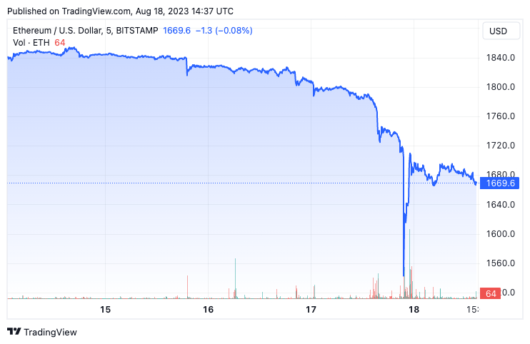 eth usd realized loss