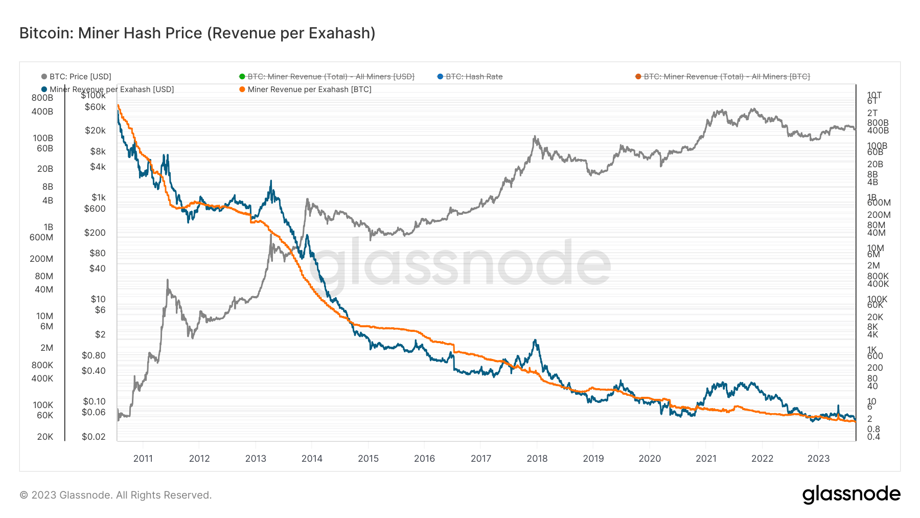 Miner Hash Price: (Source: Glassnode)