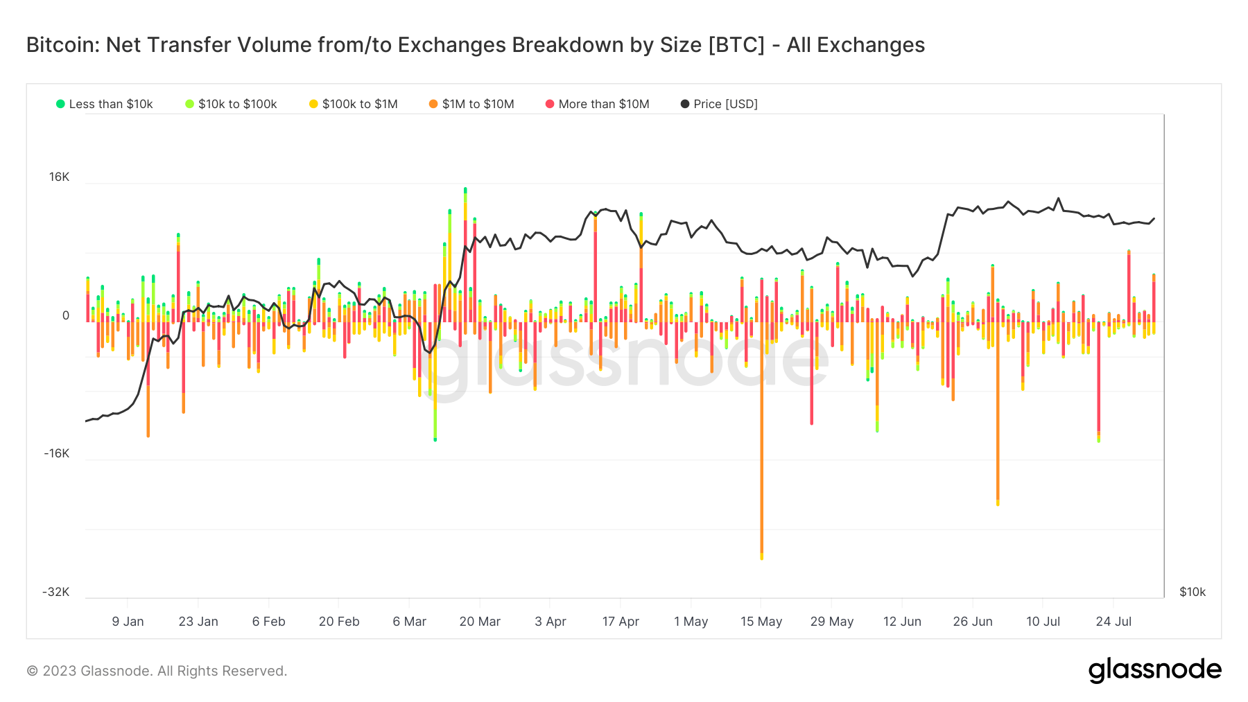 Netflow: (Source: Glassnode)