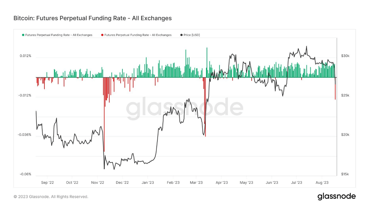 Funding Rate: (Source: Glassnode)