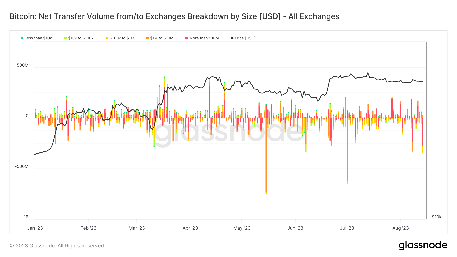 Outflow: (Source: Glassnode)