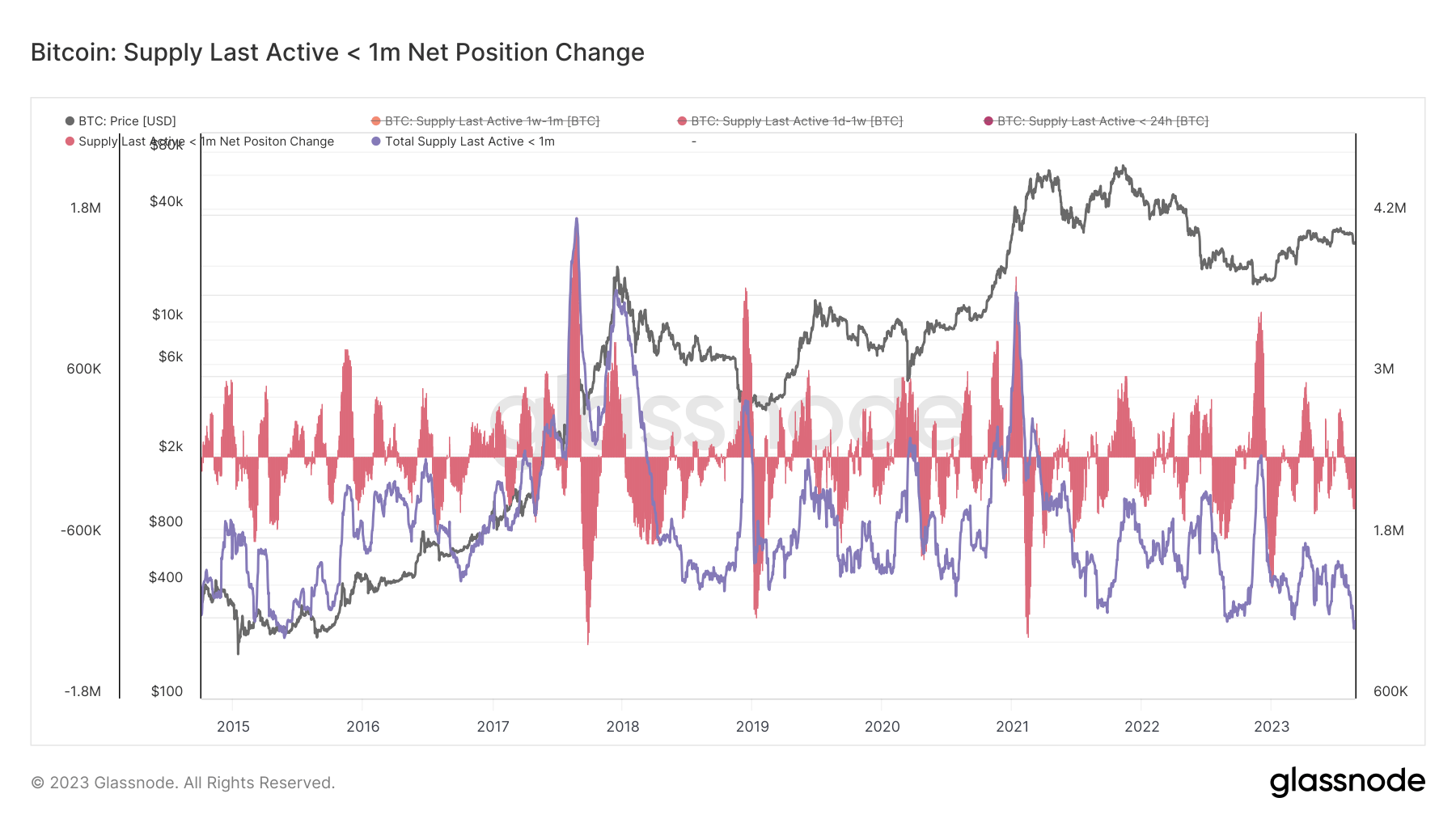 bitcoin-supply-last-active-1m-net-position-change