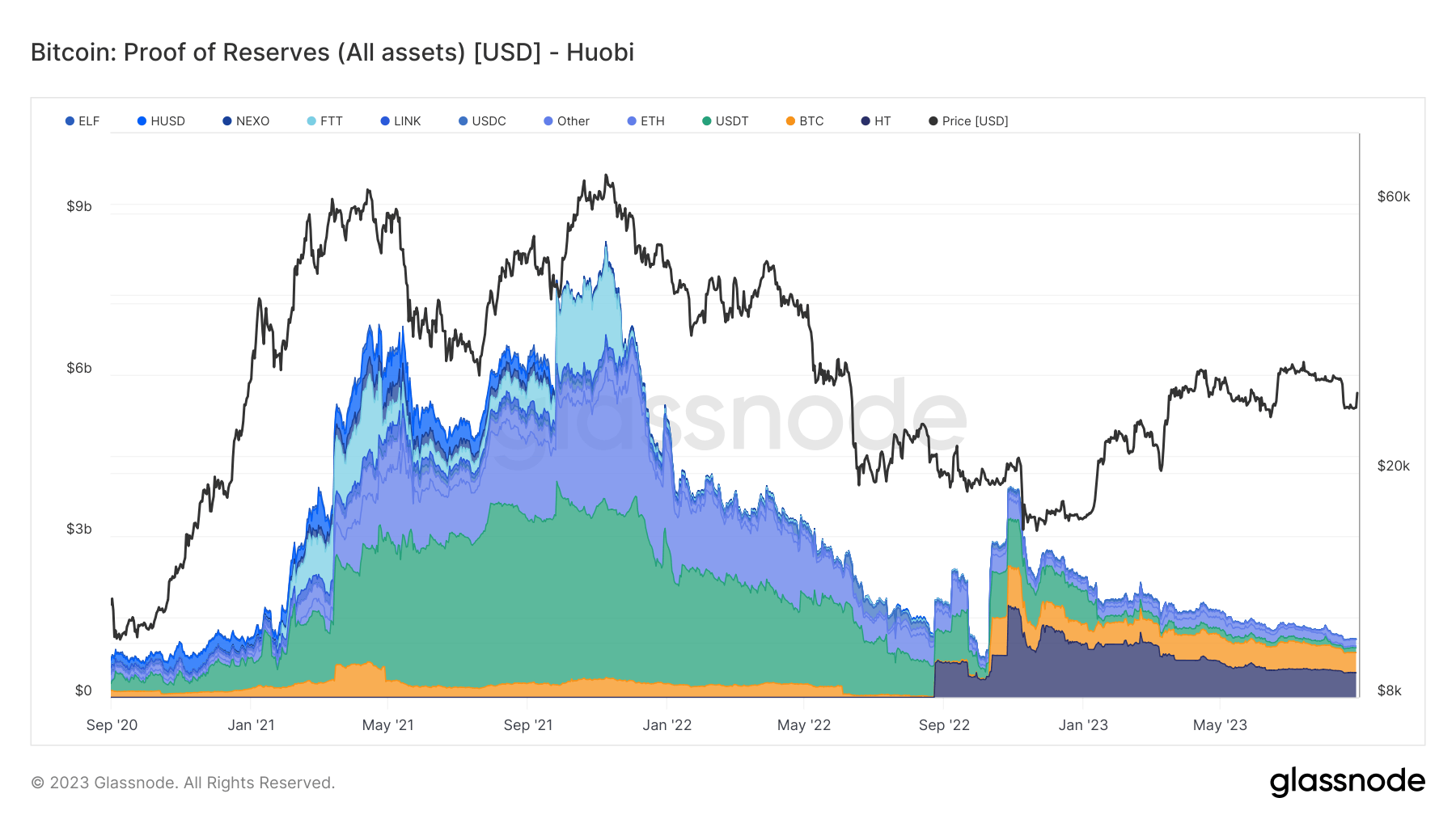 huobi proof of reserves 3y