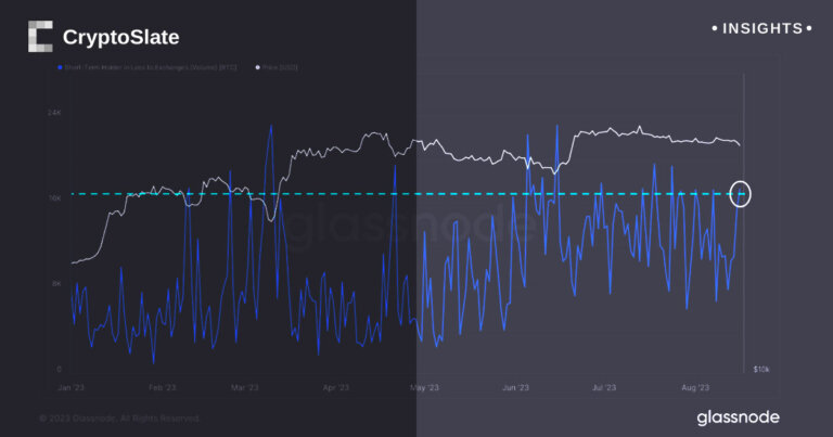 Bitcoin short-term investors capitulate under market pressures